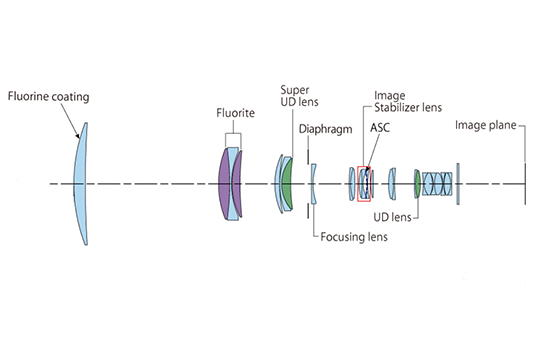 Schéma optique du RF 1200mm F8L IS USM