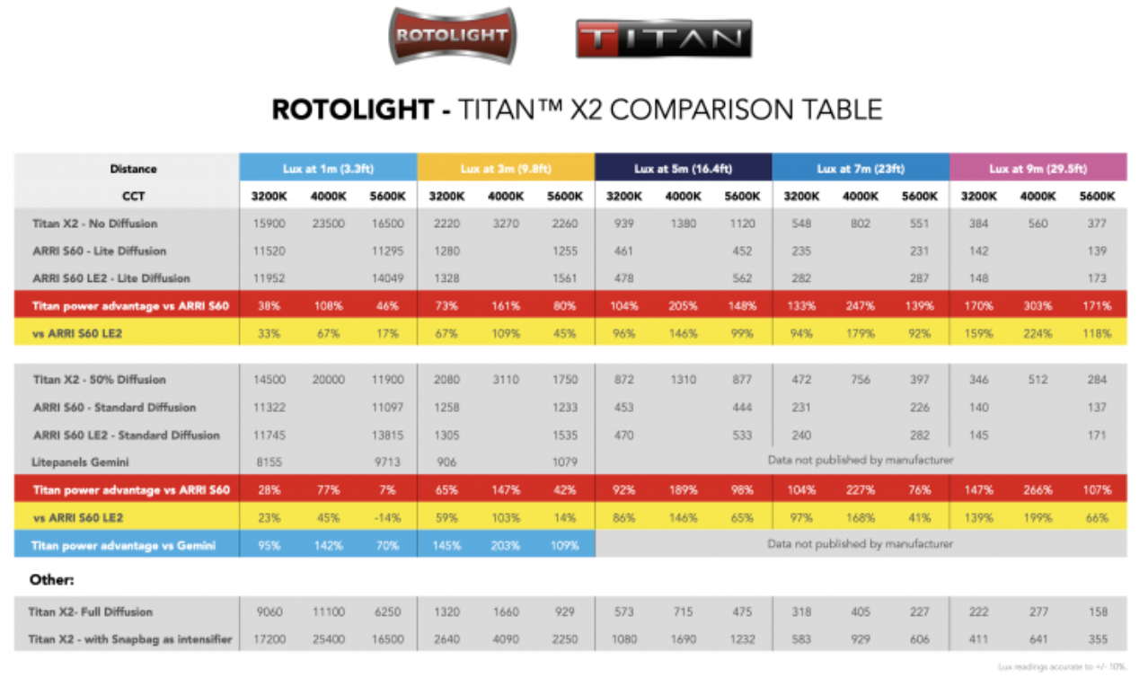 Rotolight - TitanX2 Comparison table