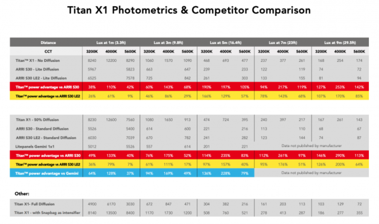 Titan X1 Photometrics & competitor comparison