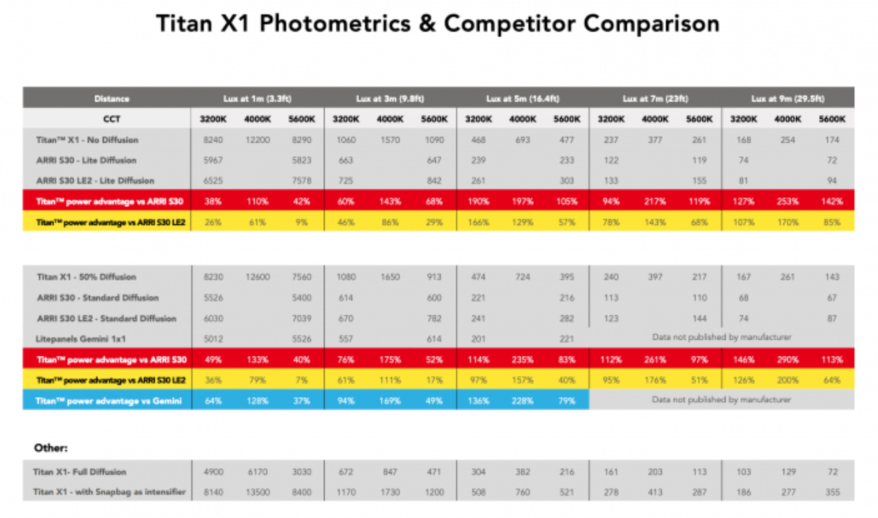 Titan X1 Photometrics andamp; competitor comparison